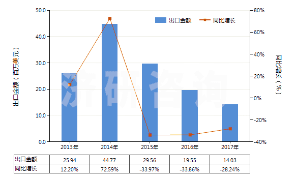 2013-2017年中國木槳殘余堿液(HS38040000)出口總額及增速統計